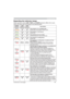 Page 6969
Troubleshooting
Regarding the indicator lamps
:KHQRSHUDWLRQRIWKHLAMPTEMPDQG32:(5LQGLFDWRUVGLIIHUVIURPXVXDO

32:(5
indicatorLAMP 
indicatorTEMP 
indicatorDescription
/LJKWLQJ
,Q
2UDQJH
7XUQHG
off7XUQHG
off7KHSURMHFWRULVLQDVWDQGE\VWDWH
3OHDVHUHIHUWRWKHVHFWLRQ³3RZHURQRII´
Blinking
In
Green
7XUQHG
off7XUQHG
offThe projector is warming up.
3OHDVHZDLW
/LJKWLQJ
,Q
*UHHQ
7XUQHG
off7XUQHG
offThe projector is in an on state.
2UGLQDU\RSHUDWLRQVPD\EHSHUIRUPHG
Blinking
In...