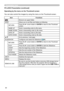 Page 8080
Presentation tools
You can also control the images by using the menu on the Thumbnail screen. PC-LESS Presentation (continued)
Operating by the menu on the Thumbnail screen
ItemFunctions
Moves to an upper folder.
SORT Allows you to sort files and folders as following.
RETURN Press the ► cursor button or ENTER to return to the Thumbnail 
screen.
NAME UP Sorts in ascending order by file name.
NAME DOWN Sorts in descending order by file name.
DATE UP Sorts in ascending order by file date.
DATE DOWN Sorts...