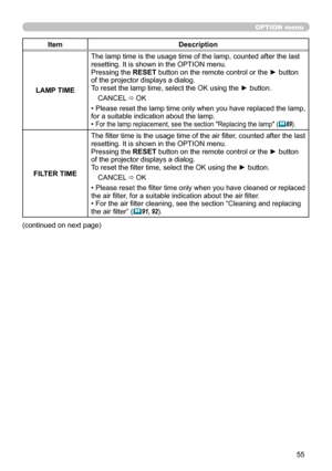 Page 5555
OPTION menu
ItemDescription
LAMP TIME The lamp time is the usage time of the lamp, counted after the last 
resetting. It is shown in the OPTION menu.
Pressing the RESET button on the remote control or the ► button 
of the projector displays a dialog. 
To reset the lamp time, select the OK using the ► button.
CANCEL
 ð  OK
• Please reset the lamp time only when you have replaced the lamp, 
for a suitable indication about the lamp.
• 
For the lamp replacement, see the section "Replacing the...