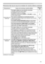 Page 101101
Troubleshooting
Phenomena that may be easy to be mistaken for machine defects (continue\
d)
PhenomenonCases not involving a machine defectReference 
page
Sound does not  come out. The signal cables are not correctly connected.
Correctly connect the audio cables.
9 ~ 13
The MUTE function is working.
Restore the sound pressing  MUTE or VOLUME +/- button 
on the remote control. 20
The volume is adjusted to an extremely low level.
Adjust the volume to a higher level using the menu function 
or the remote...