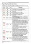 Page 9898
Troubleshooting
Regarding the indicator lamps
When operation of the LAMP, TEMP and POWER indicators differs from usual, 
check and cope with it according to the following table.
POWER 
indicator LAMP 
indicator TEMP 
indicator Description
Lighting
In Orange Turned
off Turned
off
The projector is in a standby state.Please refer to the section “Power on/off”.
Blinking
In Green Turned
off Turned
off
The projector is warming up.Please wait.
Lighting
In Green Turned
off Turned
off
The projector is in an on...