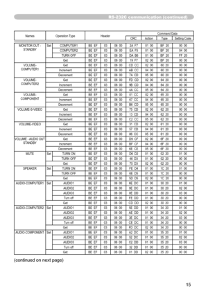 Page 1515
NamesOperation Type Header Command Data
CRC Action TypeSetting Code
MONITOR OUT - 
STANDBY Set
COMPUTER1 BE  EF0306  00 2A  F7 01  00BF  20 00  00
COMPUTER2 BE  EF0306  00 EA  F5 01  00BF  20 04  00
TURN OFF BE  EF0306  00 DA  B6 01  00BF  20 FF  20
Get BE  EF0306  00 19  F7 02  00BF  20 00  00
VOLUME-
COMPUTER1 Get
BE  EF0306  00 CD  CC 02  0060  20 00  00
Increment BE  EF0306  00 AB  CC 04  0060  20 00  00
Decrement BE  EF0306  00 7A  CD 05  0060  20 00  00
VOLUME-
COMPUTER2 Get
BE  EF0306  00 FD...