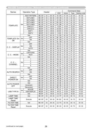 Page 28RS-232C Communication / Network command table (continued)
28(continued on next page)
NamesOperation Type Header Command DataCRC
Action TypeSetting code
TEMPLATESetTEST PATTERN
BE  EF0306  00 43  D9 01  0022  30 00  00
DOT-LINE1 BE  EF0306  00 D3  D8 01  0022  30 01  00
DOT-LINE2 BE  EF0306  00 23  D8 01  0022  30 02  00
DOT-LINE3 BE  EF0306  00 B3  D9 01  0022  30 03  00
DOT-LINE4 BE  EF0306  00 83  DB 01  0022  30 04  00
CIRCLE 1 BE EF0306 00 13 DA 01 0022 30 05 00
CIRCLE 2 BE EF0306 00 E3 DA 01 0022 30...