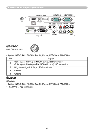 Page 44
DS-VIDEO
Mini DIN 4pin jack
• System: NTSC, PAL, SECAM, PAL-M, PAL-N, NTSC4.43, PAL(60Hz)
PinSignal
1 Color signal 0.286Vp-p (NTSC, burst), 75Ω terminator
Color signal 0.300Vp-p (PAL/SECAM, burst) 75Ω terminator
2 Brightness signal, 1.0Vp-p, 75Ω terminator
3 Ground
4 Ground
Connection to the ports (continued)
4
3
21
EVIDEO
RCA jack
• System: NTSC, PAL, SECAM, PAL-M, PAL-N, NTSC4.43, PAL(60Hz)
• 1.0±0.1Vp-p, 75Ω terminator
COMPUTER IN1
COMPUTER IN2HDMIUSB TYPE B
S-VIDEO
VIDEOAUDIO OUT
AUDIO IN3
AUDIO...