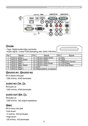 Page 55
Connection to the ports (continued)
GAUDIO IN1, HAUDIO IN2
Ø3.5 stereo mini jack
• 200 mVrms, 47kΩ terminator
AUDIO IN3 IR, JL
RCA jack x2
• 200 mVrms, 47kΩ terminator
AUDIO OUT KR, LL
RCA jack x2
• 200 mVrms, 1kΩ output impedance
MMIC
Ø3.5 mono mini jack

• 2 mVrms, 1kΩ terminator

• 20 mVrms, 1kΩ terminator
FHDMI
• Type :Digital audio/video connector
• Audio signal : Linear PCM (Sampling rate; 32/44.1/48 kHz)
PinSignal PinSignal PinSignal
1T.M.D.S. Data2 + 8T.M.D.S. Data0 Shield 15SCL
2 T.M.D.S....