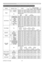 Page 1717
RS-232C Communication / Network command table
NamesOperation Type Header Command DataCRC
Action TypeSetting code
Power
Set Turn off
BE  EF0306  00 2A  D3 01  0000  60 00  00
Turn on BE  EF0306  00 BA  D2 01  0000  60 01  00
Get BE  EF
0306  00 19  D3 02  0000  60 00  00
[Example return]
  00  00  01  00 02  00 
  [Off]  [On] [Cool down]
Input SourceSetCOMPUTER IN1
BE  EF0306  00 FE  D2 01  0000  20 00  00
COMPUTER IN2 BE  EF0306  00 3E  D0 01  0000  20 04  00
HDMI BE EF0306 00 0E D2 01 0000 20 03 00...