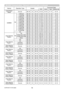 Page 18RS-232C Communication / Network command table (continued)
18(continued on next page)
NamesOperation Type Header Command DataCRC
Action TypeSetting code
CONTRAST 
ResetExecute BE  EF0306  00 A4  D2 06  0001  70 00  00
GAMMASet1 DEFAULT
BE  EF0306  00 07  E9 01  00A1  30 20  00
1 CUSTOM BE  EF0306  00 07  FD 01  00A1  30 10  00
2 DEFAULT BE  EF0306  00 97  E8 01  00A1  30 21  00
2 CUSTOM BE  EF0306  00 97  FC 01  00A1  30 11  00
3 DEFAULT BE  EF0306  00 67  E8 01  00A1  30 22  00
3 CUSTOM BE  EF0306  00 67...