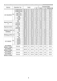 Page 30RS-232C Communication / Network command table (continued)
30
NamesOperation Type Header Command DataCRC
Action TypeSetting code
MY SOURCESetCOMPUTER IN1
BE  EF0306  00 FA  38 01  0020  36 00  00
COMPUTER IN2 BE  EF0306  00 3A  3A 01  0020  36 04  00
LAN BE EF0306 00 CA 3F 01 0020 36 0B 00
USB TYPE A BE EF0306 00 5A 3B 01 0020 36 06 00
USB TYPE B BE EF0306 00 FA 3D 01 0020 36 0C 00
HDMI BE EF0306 00 0A 38 01 0020 36 03 00
S-VIDEO BE  EF0306  00 9A  39 01  0020  36 02  00
VIDEO BE  EF0306  00 6A  39 01...