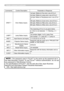 Page 3232
PJLink command (continued)
CommandsControl Description Parameter or Response
ERST ?Error Status inquiry 1st byte: Refers to Fan error; one of 0 to 2
2nd byte: Refers to Lamp error; one of 0 to 2
3rd byte: Refers to Temptrature error; one of 0 to 
2
4th byte: Refers to Cover error; one of 0 to 2
5th byte: Refers to Filter error; one of 0 to 2
6th byte: Refers to Other error; one of 0 to 2
The mearning of 0 to 2 is as given below
0 = Error is not detected;  1 = Warning;  2 = 
Error
LAMP ?
Lamp Status...