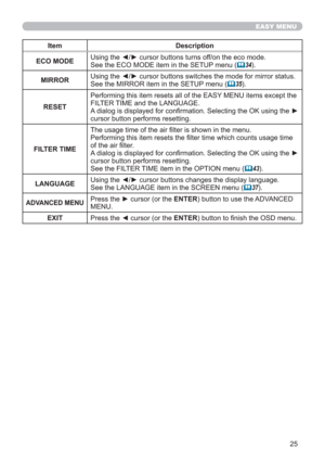 Page 2525
EASY MENU
Item Description
ECO MODEUsing the ◄/► cursor buttons turns off/on the eco mode.
See the ECO MODE item in the SETUP menu (
34).
MIRRORUsing the ◄/► cursor buttons switches the mode for mirror status.
See the MIRROR item in the SETUP menu (
35).
RESETPerforming this item resets all of the EASY MENU items except the 
FILTER TIME and the LANGUAGE.
A dialog is displayed for conﬁrmation. Selecting the OK using the ► 
cursor button performs resetting.
FILTER TIMEThe usage time of the air ﬁlter...