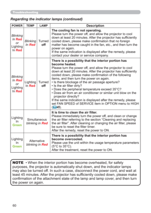 Page 6060
Regarding the indicator lamps (continued)
• When the interior portion has become overheated, for safety 
purposes, the projector is automatically shut down, and the indicator lamps 
may also be turned off. In such a case, disconnect the power cord, and wait at 
least 45 minutes. After the projector has sufﬁciently cooled down, please make 
conﬁrmation of the attachment state of the lamp and lamp cover, and then turn 
the power on again. NOTE
POWER TEMP LAMPDescription
Blinking
In 
Red
or
Lighting
In...