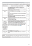 Page 6363
Phenomenon Cases not involving a machine defectReference 
page
Pictures appear 
dark.The brightness and/or contrast are adjusted to an 
extremely low level.
Adjust the BRIGHTNESS and/or the CONTRAST settings to 
a higher level using the menu function.26
The ECO MODE function is working.
Select the NORMAL for the ECO MODE item in the SETUP 
menu.34
The lamp is approaching the end of its product lifetime.
Replace the lamp.53, 54
Pictures appear
blurry.Either the focus and/or horizontal phase settings...