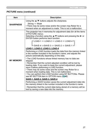 Page 27
7

PICTURE menu
PICTURE menu (continued)
ItemDescription
SHARPNESS
Using the ▲/▼ buttons adjusts the sharpness.
Strong ó Weak• There may be some noise and/or the screen may flicker for a 
moment when an adjustment is made. This is not a malfunction.
MY MEMORY
This projector has 4 memories for adjustment data (for all the items of PICTURE menu).Selecting a function using the ▲/▼ buttons and pressing the ► or ENTER button performs each function.
LOAD-1 ó LOAD-2 ó LOAD-3 ó LOAD-4
SAVE-4 óSAVE-3 ó...