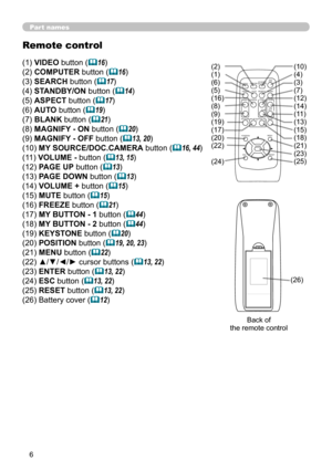 Page 66
Part names
Remote control
(1) VIDEO button (16)
(2) COMPUTER button (
16)
(3) SEARCH  button (
17)
(4) STANDBY/ON button (
14)
(5) ASPECT button (
17)
(6) AUTO button (
19)
(7) BLANK button (
21)
(8) MAGNIFY - ON button (
20)
(9) MAGNIFY - OFF  button (
13, 20)
(10)  MY SOURCE/DOC.CAMERA button (
16, 44)
(11) VOLUME - button (
13, 15)
(12) PAGE UP button (
13)
(13) PAGE DOWN button (
13)
(14) VOLUME + button (
15)
(15) MUTE button (
15)
(16) FREEZE button (
21)
(17) MY BUTTON - 1 button...