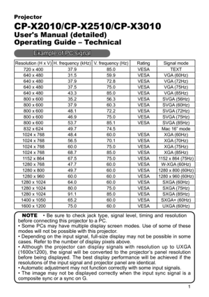 Page 11
Projector
CP-X2010/CP-X2510/CP-X3010
User's Manual (detailed)
Operating Guide – Technical
Resolution (H x V)H. frequency (kHz) V. frequency (Hz) RatingSignal mode
720 x 400 37.9
85.0VESA TEXT
640 x 480 31.559.9VESAVGA (60Hz)
640 x 480 37.972.8VESAVGA (72Hz)
640 x 480 37.575.0VESAVGA (75Hz)
640 x 480 43.385.0VESAVGA (85Hz)
800 x 600 35.256.3VESASVGA (56Hz)
800 x 600 37.960.3VESASVGA (60Hz)
800 x 600 48.172.2VESASVGA (72Hz)
800 x 600 46.975.0VESASVGA (75Hz)
800 x 600 53.785.1VESASVGA (85Hz)
832 x 624...