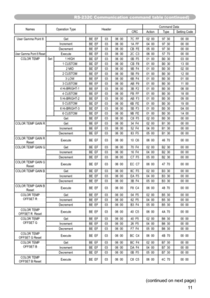 Page 1111
Names Operation Type Header Command Data
CRC Action TypeSetting Code
User Gamma Point 8 Get
BE  EF0306  00 7C  FF 02  0097  30 00  00
Increment BE  EF0306  00 1A  FF 04  0097  30 00  00
Decrement BE  EF0306  00 CB  FE 05  0097  30 00  00
User Gamma Point 8 ResetExecute
BE  EF0306  00 2C  C3 06  0057  70 00  00
COLOR TEMP Set1 HIGH
BE  EF0306  00 0B  F5 01  00B0  30 03  00
1 CUSTOM BE  EF0306  00 CB  F8 01  00B0  30 13  00
2 MID BE  EF0306  00 9B  F4 01  00B0  30 02  00
2 CUSTOM BE  EF0306  00 5B  F9...