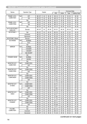 Page 1414
(continued on next page)
RS-232C Communication command table (continued)
NamesOperation Type Header Command Data
CRC Action TypeSetting Code
FRAME LOCK – 
COMPUTER1 Set
OFF BE  EF0306  00 3B  C2 01  0050  30 00  00
ON BE  EF0306  00 AB  C3 01  0050  30 01  00
Get BE  EF0306  00 08  C2 02  0050  30 00  00
FRAME LOCK –  COMPUTER2 Set
OFF BE  EF0306  00 0B  C3 01  0054  30 00  00
ON BE  EF0306  00 9B  C2 01  0054  30 01  00
Get BE  EF0306  00 38  C3 02  0054  30 00  00
AUTO KEYSTONE V EXECUTE Execute
BE...