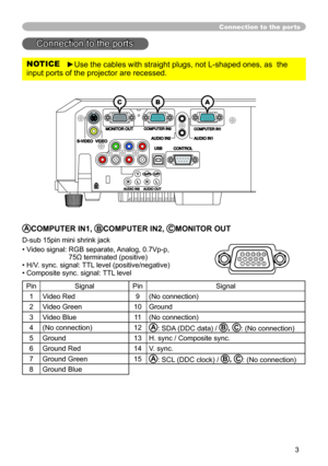 Page 33
ACOMPUTER IN1, BCOMPUTER IN2, CMONITOR OUT
D-sub 15pin mini shrink jack
• Video signal:  RGB separate, Analog, 0.7Vp-p,   
75Ω terminated (positive)
• H/V. sync. signal: TTL level (positive/negative)
• Composite sync. signal: TTL level
Pin Signal Pin Signal
1 Video Red 9
(No connection)
2 Video Green 10Ground
3 Video Blue 11(No connection)
4 (No connection) 12
A
: SDA (DDC data) / B, C : (No connection)
5 Ground 13H. sync / Composite sync.
6 Ground Red 14V. sync.
7 Ground Green 15
A
: SCL (DDC clock) /...