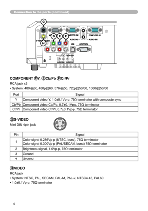 Page 44
GS-VIDEO
Mini DIN 4pin jack
PinSignal
1 Color signal 0.286Vp-p (NTSC, burst), 75Ω terminator
Color signal 0.300Vp-p (PAL/SECAM, burst) 75Ω terminator
2 Brightness signal, 1.0Vp-p, 75Ω terminator
3 Ground
4 Ground
Connection to the ports (continued)
4
3
21
HVIDEO
RCA jack
• System: NTSC, PAL, SECAM, PAL-M, PAL-N, NTSC4.43, PAL60
• 1.0±0.1Vp-p, 75Ω terminator
COMPONENT DY, ECb/Pb FCr/Pr
RCA jack x3
• System: 480i@60, 480p@60, 576i@50, 720p@50/60, 1080i@50/60
Port Signal
Y Component video Y, 1.0±0.1Vp-p,...