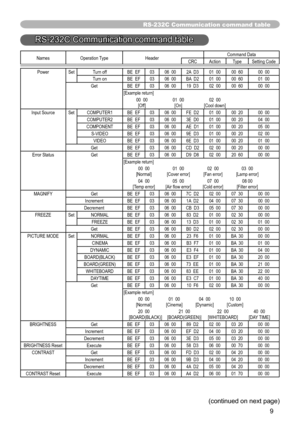 Page 99
Names Operation Type Header Command Data
CRC Action TypeSetting Code
Power SetTurn off BE  EF0306  00 2A  D3 01  0000  60 00  00
Turn on BE  EF0306  00 BA  D2 01  0000  60 01  00
Get BE  EF0306  00 19  D3 02  0000  60 00  00
[Example return]
  00  00  01  00 02  00 
  [Off]  [On] [Cool down]
Input Source SetCOMPUTER1 BE  EF0306  00 FE  D2 01  0000  20 00  00
COMPUTER2 BE  EF0306  00 3E  D0 01  0000  20 04  00
COMPONENT BE  EF0306  00 AE  D1 01  0000  20 05  00
S-VIDEO BE  EF0306  00 9E  D3 01  0000  20...