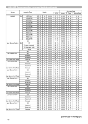 Page 1010
Names Operation Type Header Command Data
CRC Action TypeSetting Code
GAMMA Set1 DEFAULT BE  EF0306  00 07  E9 01  00A1  30 20  00
1 CUSTOM BE  EF0306  00 07  FD 01  00A1  30 10  00
2 DEFAULT BE  EF0306  00 97  E8 01  00A1  30 21  00
2 CUSTOM BE  EF0306  00 97  FC 01  00A1  30 11  00
3 DEFAULT BE  EF0306  00 67  E8 01  00A1  30 22  00
3 CUSTOM BE  EF0306  00 67  FC 01  00A1  30 12  00
4 DEFAULT BE  EF0306  00 F7  E9 01  00A1  30 23  00
4 CUSTOM BE  EF0306  00 F7  FD 01  00A1  30 13  00
5 DEFAULT BE...