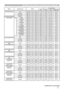 Page 1111
Names Operation Type Header Command Data
CRC Action TypeSetting Code
User Gamma Point 8 Get
BE  EF0306  00 7C  FF 02  0097  30 00  00
Increment BE  EF0306  00 1A  FF 04  0097  30 00  00
Decrement BE  EF0306  00 CB  FE 05  0097  30 00  00
User Gamma Point 8 ResetExecute
BE  EF0306  00 2C  C3 06  0057  70 00  00
COLOR TEMP Set1 HIGH
BE  EF0306  00 0B  F5 01  00B0  30 03  00
1 CUSTOM BE  EF0306  00 CB  F8 01  00B0  30 13  00
2 MID BE  EF0306  00 9B  F4 01  00B0  30 02  00
2 CUSTOM BE  EF0306  00 5B  F9...