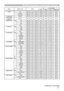 Page 1313
NamesOperation Type Header Command Data
CRC Action TypeSetting Code
H SIZE GetBE  EF0306  00 B5  82 02  0002  21 00  00
Increment BE  EF0306  00 D3  82 04  0002  21 00  00
Decrement BE  EF0306  00 02  8305  0002  21 00  00
H SIZE Reset ExecuteBE  EF0306  00 68  D2 06  0004  70 00  00
AUTO ADJUST  EXECUTE Execute
BE  EF0306  00 91  D0 06  000A  20 00  00
PROGRESSIVE SetOFF BE  EF0306  00 4A  72 01  0007  22 00  00
TV BE  EF0306  00 DA  73 01  0007  22 01  00
FILM BE  EF0306  00 2A  73 01  0007  22 02...