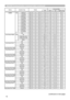 Page 1010
Names Operation Type Header Command Data
CRC Action TypeSetting Code
GAMMA Set1 DEFAULT BE  EF0306  00 07  E9 01  00A1  30 20  00
1 CUSTOM BE  EF0306  00 07  FD 01  00A1  30 10  00
2 DEFAULT BE  EF0306  00 97  E8 01  00A1  30 21  00
2 CUSTOM BE  EF0306  00 97  FC 01  00A1  30 11  00
3 DEFAULT BE  EF0306  00 67  E8 01  00A1  30 22  00
3 CUSTOM BE  EF0306  00 67  FC 01  00A1  30 12  00
4 DEFAULT BE  EF0306  00 F7  E9 01  00A1  30 23  00
4 CUSTOM BE  EF0306  00 F7  FD 01  00A1  30 13  00
5 DEFAULT BE...