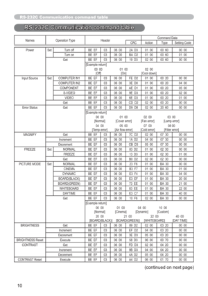 Page 10210
Names Operation Type HeaderCommand Data
CRC Action Type Setting Code
Power Set Turn off BE  EF 03 06  00 2A  D3 01  00 00  60 00  00
Turn on BE  EF 03 06  00 BA  D2 01  00 00  60 01  00
Get BE  EF 03 06  00 19  D3 02  00 00  60 00  00
[Example return]
00  00 01  00 02  00
[Off] [On] [Cool down]
Input Source Set COMPUTER IN1 BE  EF 03 06  00 FE  D2 01  00 00  20 00  00
COMPUTER IN2 BE  EF 03 06  00 3E  D0 01  00 00  20 04  00
COMPONENT BE  EF 03 06  00 AE  D1 01  00 00  20 05  00
S-VIDEO BE  EF 03 06...