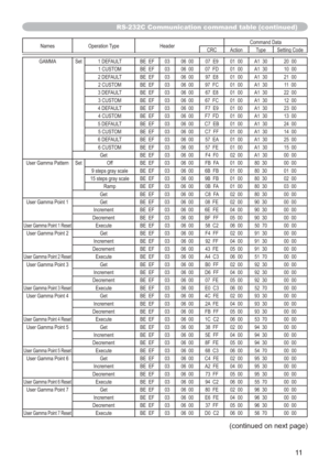 Page 10311
Names Operation Type HeaderCommand Data
CRC Action Type Setting Code
GAMMA Set 1 DEFAULT BE  EF 03 06  00 07  E9 01  00 A1  30 20  00
1 CUSTOM BE  EF 03 06  00 07  FD 01  00 A1  30 10  00
2 DEFAULT BE  EF 03 06  00 97  E8 01  00 A1  30 21  00
2 CUSTOM BE  EF 03 06  00 97  FC 01  00 A1  30 11  00
3 DEFAULT BE  EF 03 06  00 67  E8 01  00 A1  30 22  00
3 CUSTOM BE  EF 03 06  00 67  FC 01  00 A1  30 12  00
4 DEFAULT BE  EF 03 06  00 F7  E9 01  00 A1  30 23  00
4 CUSTOM BE  EF 03 06  00 F7  FD 01  00 A1...