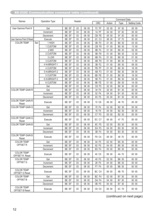 Page 10412
Names Operation Type HeaderCommand Data
CRC Action Type Setting Code
User Gamma Point 8 Get
BE  EF 03 06  00 7C  FF 02  00 97  30 00  00
Increment
BE  EF 03 06  00 1A  FF 04  00 97  30 00  00
Decrement
BE  EF 03 06  00 CB  FE 05  00 97  30 00  00
User Gamma Point 8 ResetExecute
BE  EF 03 06  00 2C  C3 06  00 57  70 00  00
COLOR TEMP Set 1 HIGH
BE  EF 03 06  00 0B  F5 01  00 B0  30 03  00
1 CUSTOM
BE  EF 03 06  00 CB  F8 01  00 B0  30 13  00
2 MID
BE  EF 03 06  00 9B  F4 01  00 B0  30 02  00
2 CUSTOM...