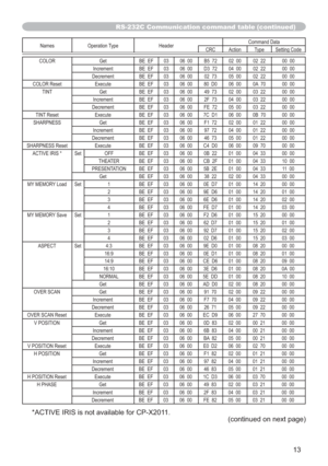 Page 10513
Names Operation Type HeaderCommand Data
CRC Action Type Setting Code
COLOR Get BE  EF 03 06  00 B5  72 02  00 02  22 00  00
Increment BE  EF 03 06  00 D3  72 04  00 02  22 00  00
Decrement BE  EF 03 06  00 02  73 05  00 02  22 00  00
COLOR Reset Execute BE  EF 03 06  00 80  D0 06  00 0A  70 00  00
TINT Get BE  EF 03 06  00 49  73 02  00 03  22 00  00
Increment BE  EF 03 06  00 2F  73 04  00 03  22 00  00
Decrement BE  EF 03 06  00 FE  72 05  00 03  22 00  00
TINT Reset Execute BE  EF 03 06  00 7C  D1...