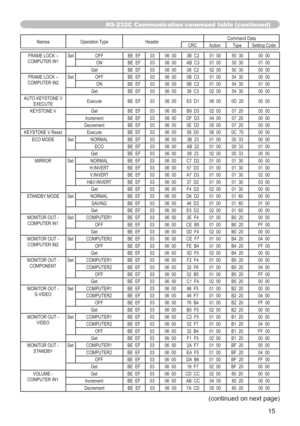 Page 10715
Names Operation Type HeaderCommand Data
CRC Action Type Setting Code
FRAME LOCK – 
COMPUTER IN1Set OFF BE  EF 03 06  00 3B  C2 01  00 50  30 00  00
ON BE  EF 03 06  00 AB  C3 01  00 50  30 01  00
Get BE  EF 03 06  00 08  C2 02  00 50  30 00  00
FRAME LOCK – 
COMPUTER IN2Set OFF BE  EF 03 06  00 0B  C3 01  00 54  30 00  00
ON BE  EF 03 06  00 9B  C2 01  00 54  30 01  00
Get BE  EF 03 06  00 38  C3 02  00 54  30 00  00
AUTO KEYSTONE V
EXECUTEExecute BE  EF 03 06  00 E5  D1 06  00 0D  20 00  00
KEYSTONE...