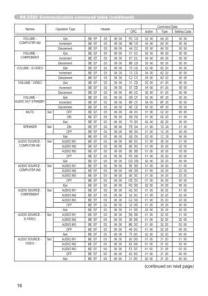 Page 10816
Names Operation Type HeaderCommand Data
CRC Action Type Setting Code
VOLUME - 
COMPUTER IN2Get BE  EF 03 06  00 FD  CD 02  00 64  20 00  00
Increment BE  EF 03 06  00 9B  CD 04  00 64  20 00  00
Decrement BE  EF 03 06  00 4A  CC 05  00 64  20 00  00
VOLUME - 
COMPONENTGet BE  EF 03 06  00 01  CC 02  00 65  20 00  00
Increment BE  EF 03 06  00 67  CC 04  00 65  20 00  00
Decrement BE  EF 03 06  00 B6  CD 05  00 65  20 00  00
VOLUME - S-VIDEO Get BE  EF 03 06  00 75  CD 02  00 62  20 00  00
Increment BE...