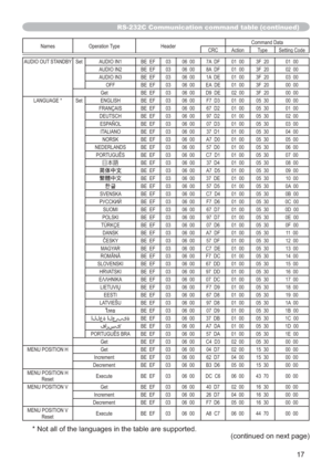 Page 10917
Names Operation Type HeaderCommand Data
CRC Action Type Setting Code
AUDIO OUT STANDBYSet AUDIO IN1 BE  EF 03 06  007A  DF 01  00 3F  20 01  00AUDIO IN2 BE  EF 03 06  008A  DF 01  00 3F  20 02  00AUDIO IN3 BE  EF 03 06  001A  DE 01  00 3F  20 03  00OFF BE  EF 03 06  00EA  DE 01  00 3F  20 00  00Get BE  EF 03 06  00D9  DE 02  00 3F  20 00  00
LANGUAGE * Set ENGLISH BE  EF 03 06  00 F7  D3 01  00 05  30 00  00
FRANÇAIS BE  EF 03 06  00 67  D2 01  00 05  30 01  00
DEUTSCH BE  EF 03 06  00 97  D2 01  00...