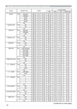 Page 11018
Names Operation Type HeaderCommand Data
CRC Action Type Setting Code
BLANK Set MyScreen BE  EF 03 06  00 FB  CA 01  00 00  30 20  00
ORIGINAL BE  EF 03 06  00 FB  E2 01  00 00  30 40  00
BLUE BE  EF 03 06  00 CB  D3 01  00 00  30 03  00
WHITE BE  EF 03 06  00 6B  D0 01  00 00  30 05  00
BLACK BE  EF 03 06  00 9B  D0 01  00 00  30 06  00
Get BE  EF 03 06  00 08  D3 02  00 00  30 00  00
BLANK On/Off Set OFF BE  EF 03 06  00 FB  D8 01  00 20  30 00  00
ON BE  EF 03 06  00 6B  D9 01  00 20  30 01  00
Get...