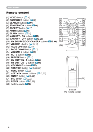 Page 156
Part names
Remote control
VIDEOEXWWRQ	16)
COMPUTEREXWWRQ
	16)
SEARCHEXWWRQ
	17)
STANDBY/ONEXWWRQ
	14)
ASPECTEXWWRQ
	17)
AUTOEXWWRQ
	19)
BLANKEXWWRQ
	21)
MAGNIFY - ONEXWWRQ
	20)
MAGNIFY - OFFEXWWRQ
	13, 20)
MY SOURCE/DOC.CAMERAEXWWRQ
	16, 44)
VOLUME -EXWWRQ
	13, 15)
PAGE UPEXWWRQ
	13)
PAGE DOWNEXWWRQ
	13)
VOLUME +EXWWRQ
	15)
MUTEEXWWRQ
	15)
FREEZEEXWWRQ
	21)
MY BUTTON - 1EXWWRQ...