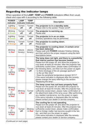 Page 6859
Troubleshooting
Regarding the indicator lamps
:KHQRSHUDWLRQRIWKHLAMPTEMPDQGPOWERLQGLFDWRUVGLIIHUVIURPXVXDO

POWER
indicatorLAMP 
indicatorTEMP 
indicatorDescription
/LJKWLQJ
,Q
Orange
7XUQHG
off7XUQHG
offThe projector is in a standby state.3OHDVHUHIHUWRWKHVHFWLRQ³3RZHURQRII´
Blinking
In
Green
7XUQHG
off7XUQHG
offThe projector is warming up.3OHDVHZDLW
/LJKWLQJ
,Q
Green
7XUQHG
off7XUQHG
offThe projector is in an on state.2UGLQDU\RSHUDWLRQVPD\EHSHUIRUPHG
Blinking
In
Orange...