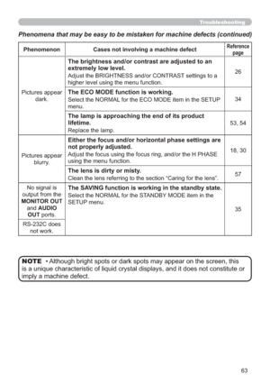 Page 7263
Phenomenon Cases not involving a machine defectReference
page
3LFWXUHVDSSHDU
GDUN
The brightness and/or contrast are adjusted to an 
H[WUHPHO\ORZOHYHO
$GMXVWWKH%5,*+71(66DQGRU&2175$67VHWWLQJVWRD
KLJKHUOHYHOXVLQJWKHPHQXIXQFWLRQ26
The ECO MODE function is working.
6HOHFWWKH1250$/IRUWKH(&202(LWHPLQWKH6(783
PHQX34
The lamp is approaching the end of its product 
lifetime.
5HSODFHWKHODPS
3LFWXUHVDSSHDU
EOXUU\
Either the focus and/or horizontal phase settings are...