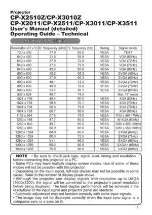 Page 931
Projector
CP-X2510Z/CP-X3010Z
CP-X2011/CP-X2511/CP-X3011/CP-X3511
User's Manual (detailed)
Operating Guide – Technical
Resolution (H x V) H. frequency (kHz) V. frequency (Hz) Rating Signal mode
720 x 40037.9 85.0 VESA TEXT
640 x 480 31.5 59.9 VESA VGA (60Hz)
640 x 480 37.9 72.8 VESA VGA (72Hz)
640 x 480 37.5 75.0 VESA VGA (75Hz)
640 x 480 43.3 85.0 VESA VGA (85Hz)
800 x 600 35.2 56.3 VESA SVGA (56Hz)
800 x 600 37.9 60.3 VESA SVGA (60Hz)
800 x 600 48.1 72.2 VESA SVGA (72Hz)
800 x 600 46.9 75.0 VESA...