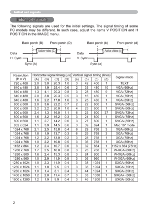 Page 942
Initial set signals
Initial set signals
7KH IROORZLQJ VLJQDOV DUH XVHG IRU WKH LQLWLDO VHWWLQJV 7KH VLJQDO WLPLQJ RI VRPH
3& PRGHOV PD\ EH GLIIHUHQW ,Q VXFK FDVH DGMXVW WKH LWHPV 9 326,7,21 DQG +
326,7,21LQWKH,0$*(PHQX
Resolution
(H x V)+RUL]RQWDOVLJQDOWLPLQJVVertical signal timing (lines)
Signal mode
(A)% & (a) (b) (c) (d)
720 x 4002.0 3.0 20.3 1.0 3 42 400 1 TEXT
640 x 480 3.8 1.9 25.4 0.6 2 33 480 10 VGA (60Hz)
640 x 480 1.3 4.1 20.3 0.8 3 28 480 9...