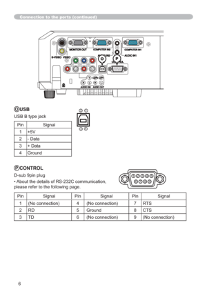 Page 986
Connection to the ports (continued)
OUSB
86%%W\SHMDFN
3LQSignal
1 +5V
2DWD
3DWD
4 Ground43
12
PCONTROL
VXESLQSOXJ
