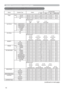 Page 10210
Names Operation Type HeaderCommand Data
CRC Action Type Setting Code
Power Set Turn off BE  EF 03 06  00 2A  D3 01  00 00  60 00  00
Turn on BE  EF 03 06  00 BA  D2 01  00 00  60 01  00
Get BE  EF 03 06  00 19  D3 02  00 00  60 00  00
[Example return]
00  00 01  00 02  00
[Off] [On] [Cool down]
Input Source Set COMPUTER IN1 BE  EF 03 06  00 FE  D2 01  00 00  20 00  00
COMPUTER IN2 BE  EF 03 06  00 3E  D0 01  00 00  20 04  00
COMPONENT BE  EF 03 06  00 AE  D1 01  00 00  20 05  00
S-VIDEO BE  EF 03 06...