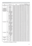 Page 11119
Names Operation Type HeaderCommand Data
CRC Action Type Setting Code
AUTO OFF Get BE  EF 03 06  00 08  86 02  00 10  31 00  00
Increment BE  EF 03 06  00 6E  86 04  00 10  31 00  00
Decrement BE  EF 03 06  00 BF  87 05  00 10  31 00  00
LAMP TIME Get BE  EF 03 06  00 C2  FF 02  00 90  10 00  00
LAMP TIME Reset Execute BE  EF 03 06  00 58  DC 06  00 30  70 00  00
FILTER TIME Get BE  EF 03 06  00 C2  F0 02  00 A0  10 00  00
FILTER TIME Reset Execute BE  EF 03 06  00 98  C6 06  00 40  70 00  00
MY...