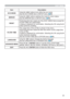 Page 3425
EASY MENU
Item Description
ECO MODE8VLQJWKH{yEXWWRQVWXUQVRIIRQWKHHFRPRGH
6HHWKH(&202(LWHPLQ6(783PHQX
(	34)
MIRROR
6HHWKH0,5525LWHPLQ6(783PHQX
(	35
RESET3HUIRUPLQJWKLVLWHPUHVHWVDOORIWKH($6