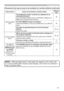 Page 7263
Phenomenon Cases not involving a machine defectReference
page
3LFWXUHVDSSHDU
GDUN
The brightness and/or contrast are adjusted to an 
H[WUHPHO\ORZOHYHO
$GMXVWWKH%5,*+71(66DQGRU&2175$67VHWWLQJVWRD
KLJKHUOHYHOXVLQJWKHPHQXIXQFWLRQ26
The ECO MODE function is working.
6HOHFWWKH1250$/IRUWKH(&202(LWHPLQWKH6(783
PHQX34
The lamp is approaching the end of its product 
lifetime.
5HSODFHWKHODPS
3LFWXUHVDSSHDU
EOXUU\
Either the focus and/or horizontal phase settings are...