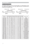 Page 942
Initial set signals
Initial set signals
7KH IROORZLQJ VLJQDOV DUH XVHG IRU WKH LQLWLDO VHWWLQJV 7KH VLJQDO WLPLQJ RI VRPH
3& PRGHOV PD\ EH GLIIHUHQW ,Q VXFK FDVH DGMXVW WKH LWHPV 9 326,7,21 DQG +
326,7,21LQWKH,0$*(PHQX
Resolution
(H x V)+RUL]RQWDOVLJQDOWLPLQJVVertical signal timing (lines)
Signal mode
(A)% & (a) (b) (c) (d)
720 x 4002.0 3.0 20.3 1.0 3 42 400 1 TEXT
640 x 480 3.8 1.9 25.4 0.6 2 33 480 10 VGA (60Hz)
640 x 480 1.3 4.1 20.3 0.8 3 28 480 9...