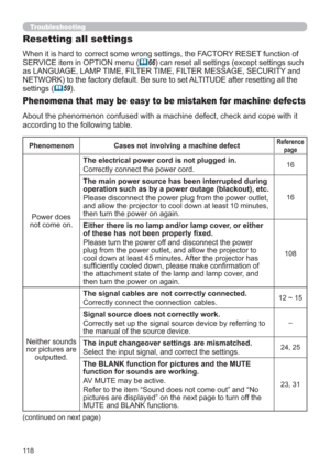 Page 11811 8
Troubleshooting
Resetting all settings
When it is hard to correct some wrong settings, the FACTORY RESET function of 
SERVICE item in OPTION menu (
66) can reset all settings (except settings such 
as LANGUAGE, LAMP TIME, FILTER TIME, FILTER MESSAGE, SECURITY and 
NETWORK) to the factory default. 
Be sure to set ALTITUDE after resetting all the 
settings (
59)
.
Phenomena that may be easy to be mistaken for machine defects
About the phenomenon confused with a machine defect, check and cope with it...