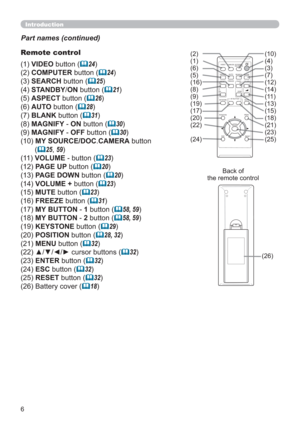 Page 66
Introduction
Part names (continued)
Remote control 
(1) VIDEO button (
24) 
(2) COMPUTER button (
24)
(3) SEARCH button (
25)
(4) STANDBY/ON button (
21)
(5) ASPECT button (
26)
(6) AUTO button (
28)
(7) BLANK button (
31)
(8) MAGNIFY - ON button (
30)
(9) MAGNIFY - OFF button (
30)
(10) MY SOURCE/DOC.CAMERA button  
(
25, 59)
(11) VOLUME - button (
23)
(12) PAGE UP button (
20)
(13) PAGE DOWN button (
20)
(14) VOLUME + button (
23)
(15) MUTE button (
23)
(16) FREEZE button (
31)
(17)...