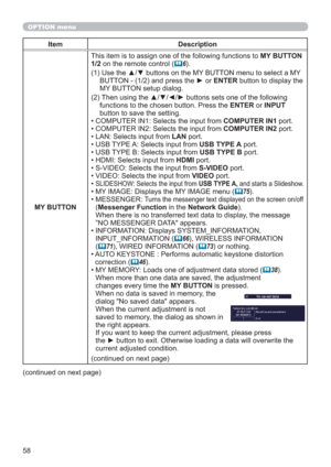Page 5858
OPTION menu
Item Description
MY BUTTONThis item is to assign one of the following functions to MY BUTTON 
1/2 on the remote control (
6).
(1)  Use the ▲/▼ buttons on the MY BUTTON menu to select a MY 
BUTTON - (1/2) and press the ► or ENTER button to display the 
MY BUTTON setup dialog. 
(2)  Then using the ▲/▼/◄/► buttons sets one of the following 
functions to the chosen button. Press the ENTER or INPUT 
button to save the setting.
• COMPUTER IN1: Selects the input from COMPUTER IN1 port.
•...